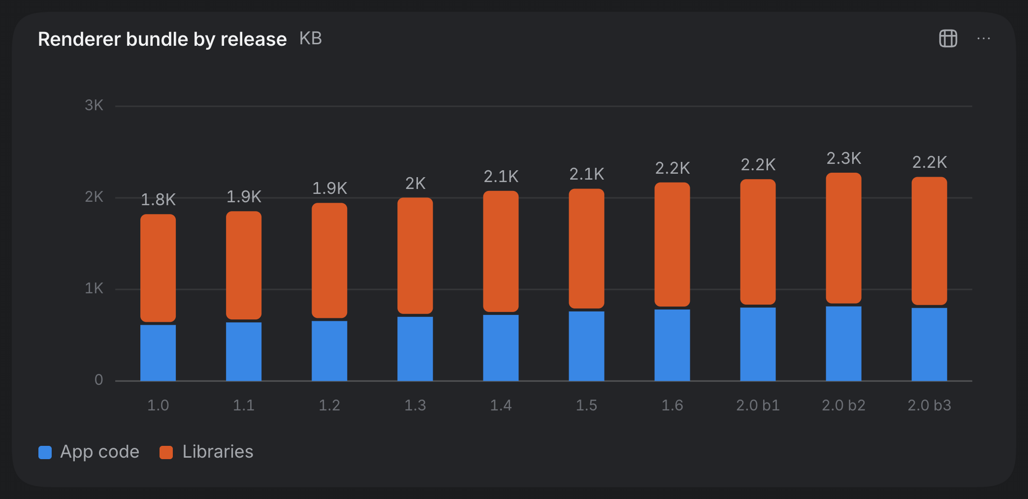 A stacked column chart titled Renderer bundle by release, in kilobytes, with app code and libraries for ten releases from 1.0 to 2.0 b3, each column labelled with its total.